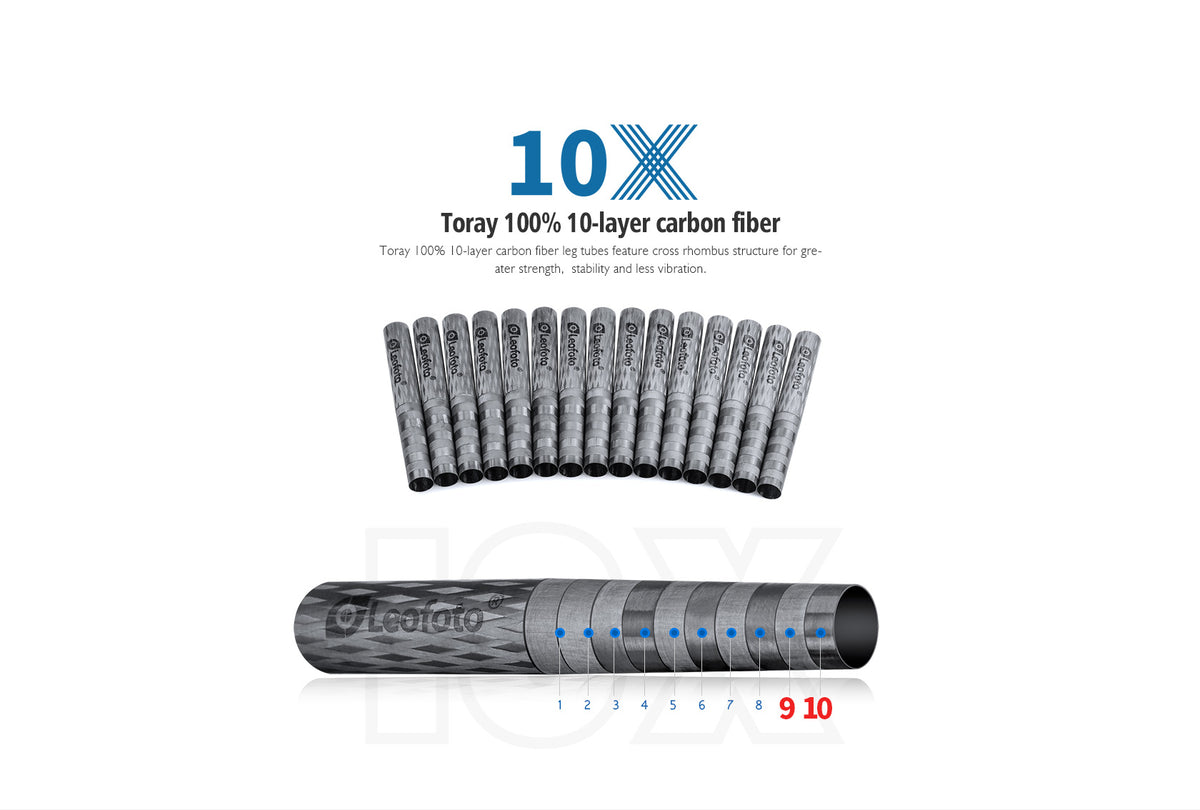 Leofoto diagram illustrating ten-layer Toray carbon fibre tube construction